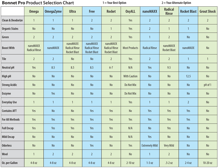 Bonnet Pro Product Use Chart